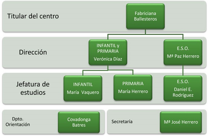 Organigrama-colegio-Equipo-Directivo-III